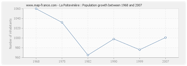 Population La Poitevinière